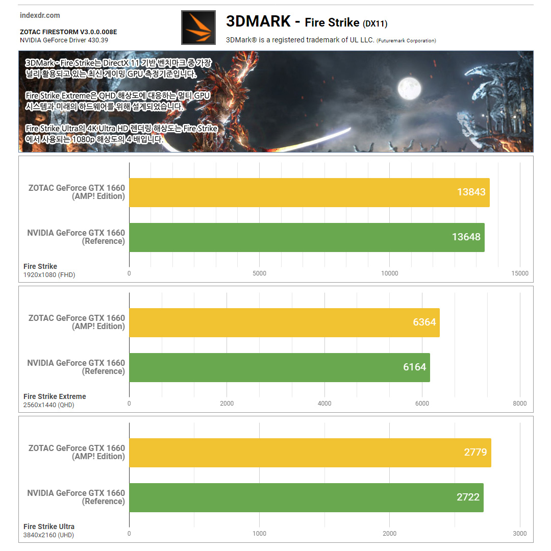 ZOTAC GeForce GTX 1660 AMP! Edition Backplate - 3DMARK Fire Strike