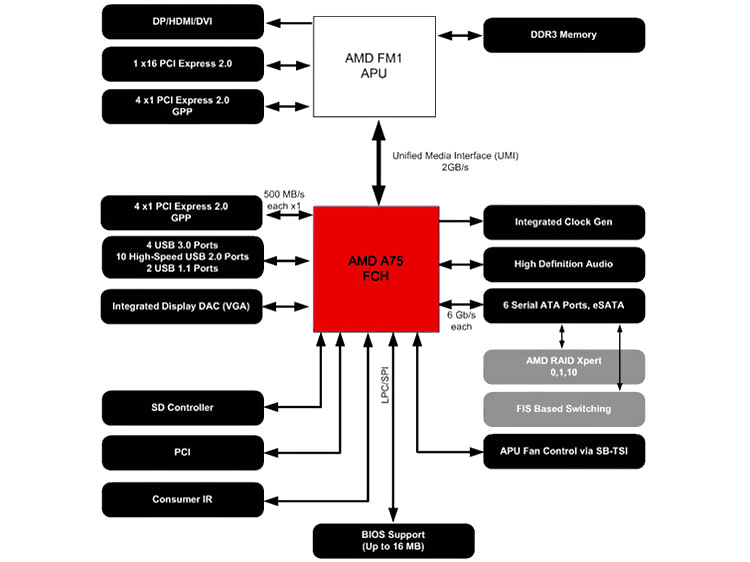 AMD A75 / A55 Chipset - Presentation Slide 02