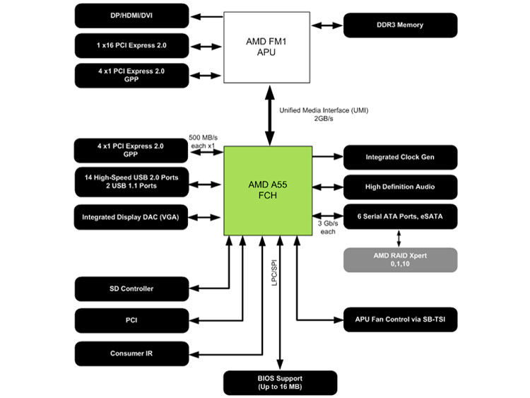 AMD A75 / A55 Chipset - Presentation Slide 03