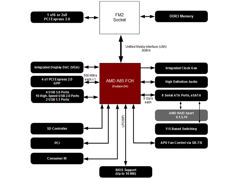 AMD A85X Chipset - Presentation Slide 01