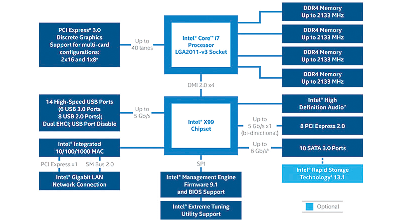 Intel X99 Chipset - Presentation Slide 02