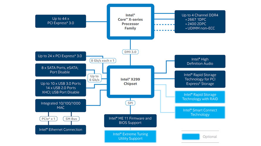 Intel X299 Chipset - Presentation Slide 02