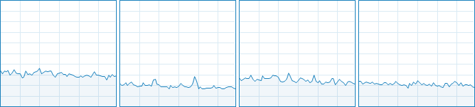 Black Desert Online CPU Usage 13-16