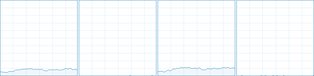 Genshin Impact CPU Usage 9-12