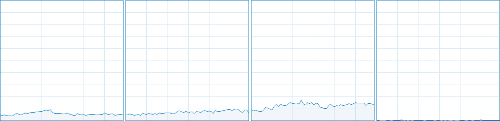 Genshin Impact CPU Usage 13-16