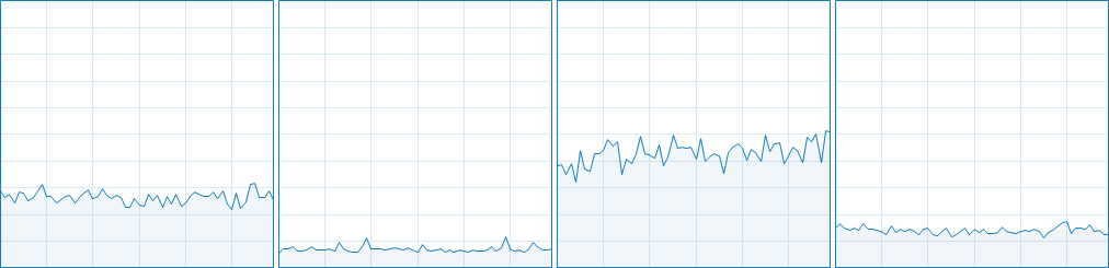 GTA5 CPU Usage 1-4