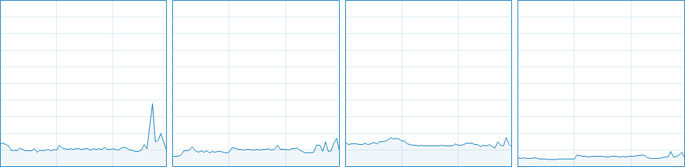 BioHazard 6 CPU Usage 13-16