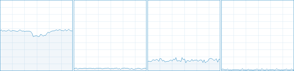 StarCraft 2 CPU Usage 1-4