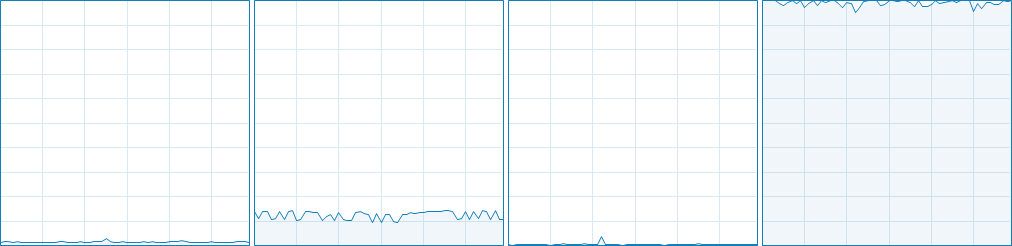 StarCraft 2 CPU Usage 13-16