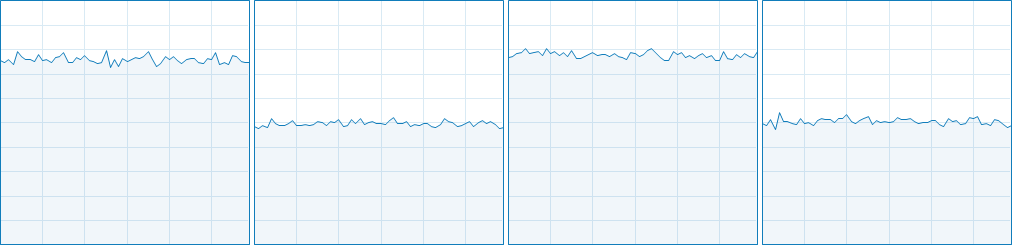 The Division CPU Usage 1-4