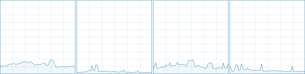 Tomb Raider 2013 CPU Usage 13-16